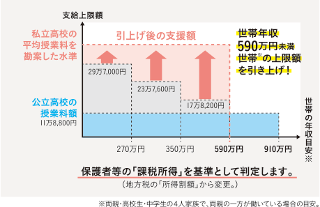 １．就学支援金（国）