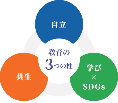教育の3つの柱