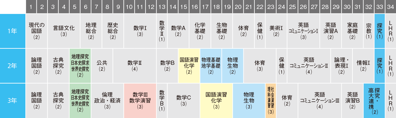 進学コース〈Ⅰ類〉3 年間の学び