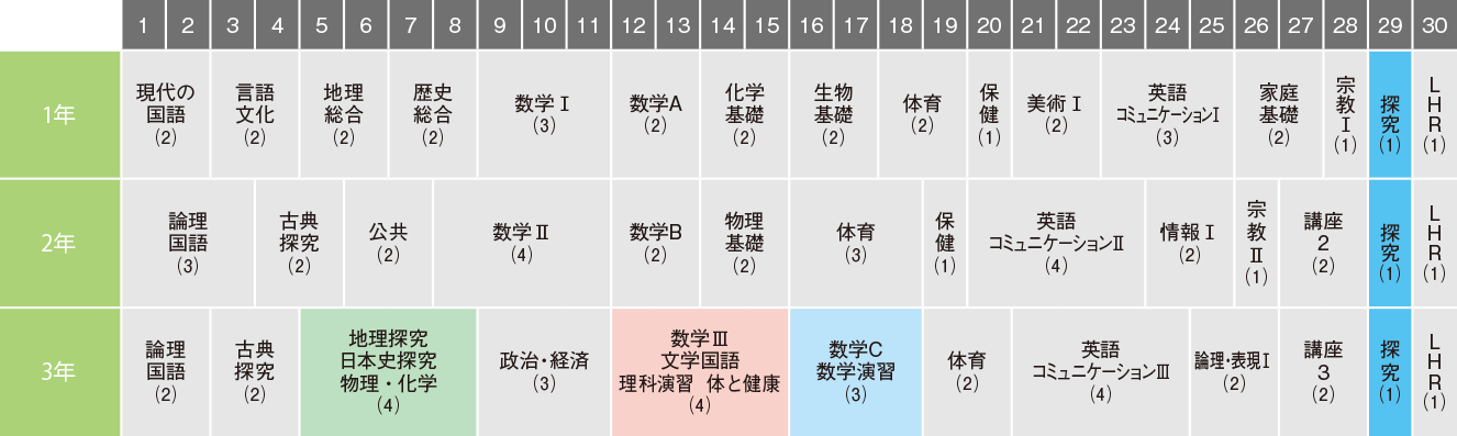 進学コース〈Ⅱ類〉3年間の学び