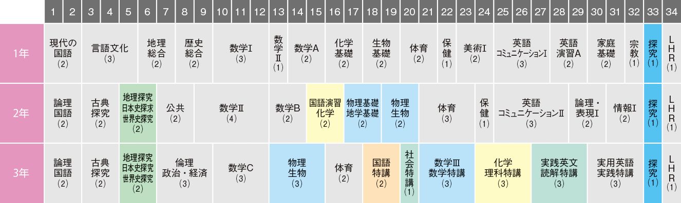 特進コース（I期）　3年間の学び
